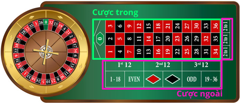 Cách chơi Roulette SIN88 chi tiết mới nhất 2023 2 Cách chơi Roulette SIN88 chi tiết mới nhất 2023